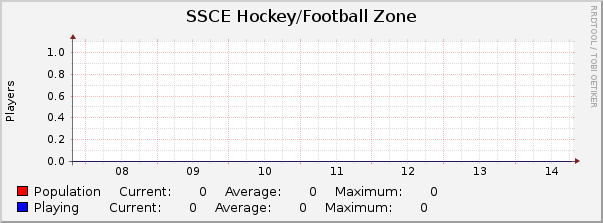 SSCE Hockey/Football Zone : Weekly (30 Minute Average)
