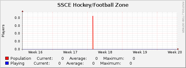 SSCE Hockey/Football Zone : Monthly (1 Hour Average)