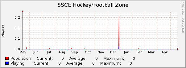 SSCE Hockey/Football Zone : Yearly (1 Hour Average)