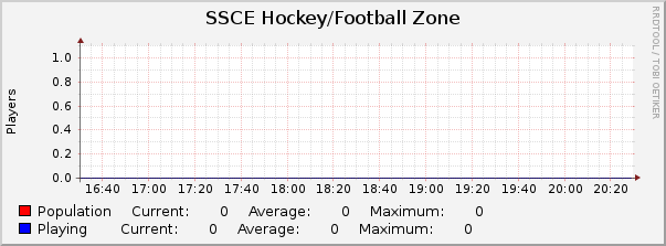 SSCE Hockey/Football Zone : Hourly (1 Minute Average)
