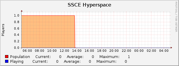 SSCE Hyperspace : Daily (5 Minute Average)