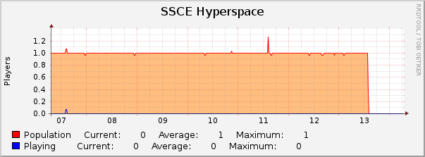 SSCE Hyperspace : Weekly (30 Minute Average)