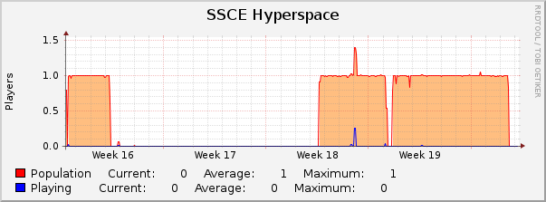 SSCE Hyperspace : Monthly (1 Hour Average)
