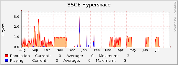 SSCE Hyperspace : Yearly (1 Hour Average)