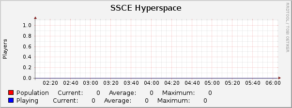 SSCE Hyperspace : Hourly (1 Minute Average)
