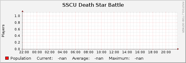 SSCU Death Star Battle : Daily (5 Minute Average)