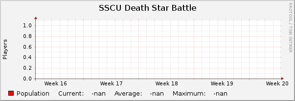 SSCU Death Star Battle : Monthly (1 Hour Average)