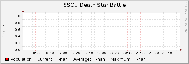 SSCU Death Star Battle : Hourly (1 Minute Average)