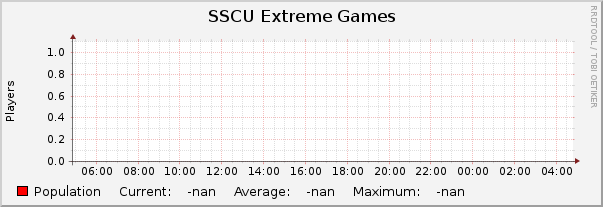 SSCU Extreme Games : Daily (5 Minute Average)