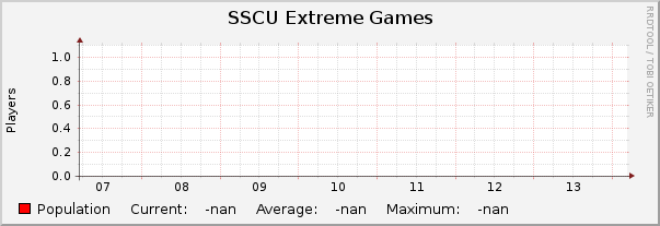 SSCU Extreme Games : Weekly (30 Minute Average)