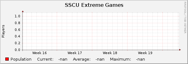 SSCU Extreme Games : Monthly (1 Hour Average)