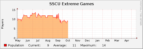 SSCU Extreme Games : Yearly (1 Hour Average)