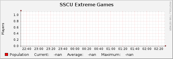 SSCU Extreme Games : Hourly (1 Minute Average)
