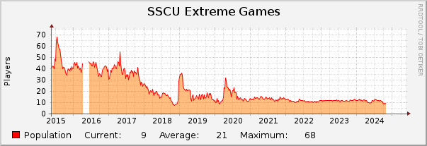 SSCU Extreme Games : 10 Years (1 Hour Average)