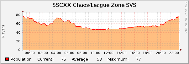 SSCXX Chaos/League Zone SVS : Daily (5 Minute Average)
