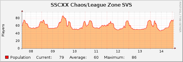 SSCXX Chaos/League Zone SVS : Weekly (30 Minute Average)