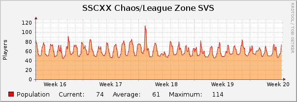 SSCXX Chaos/League Zone SVS : Monthly (1 Hour Average)
