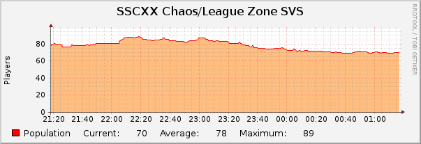 SSCXX Chaos/League Zone SVS : Hourly (1 Minute Average)