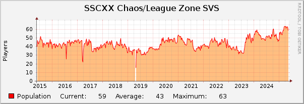 SSCXX Chaos/League Zone SVS : 10 Years (1 Hour Average)