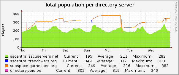 Total population per directory server : Weekly (30 Minute Average)