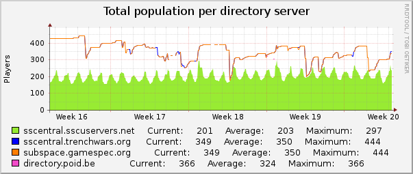 Total population per directory server : Monthly (1 Hour Average)