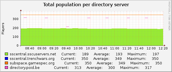 Total population per directory server : Hourly (1 Minute Average)