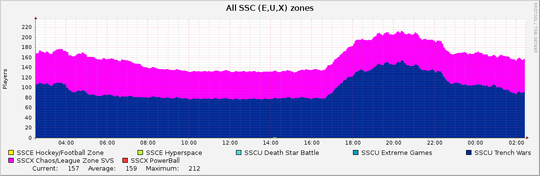 All SSC (E,U,X) zones : Daily (5 Minute Average)