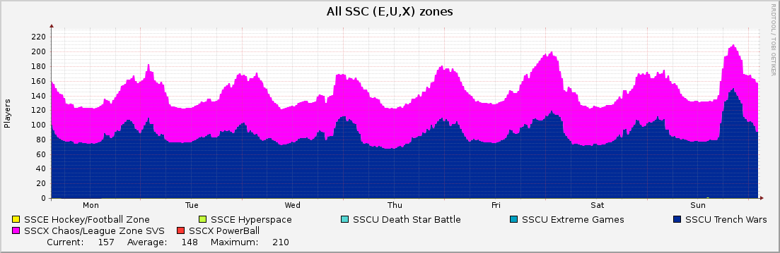 All SSC (E,U,X) zones : Weekly (30 Minute Average)