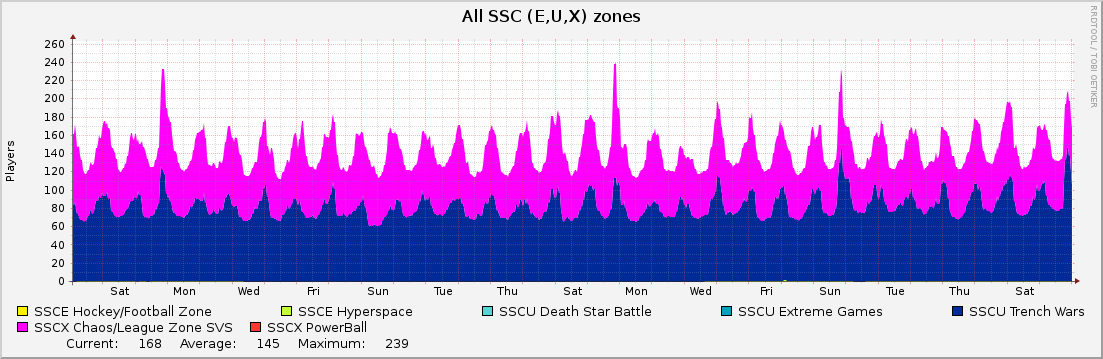 All SSC (E,U,X) zones : Monthly (1 Hour Average)