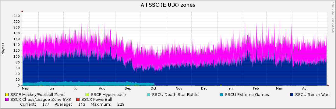 All SSC (E,U,X) zones : Yearly (1 Hour Average)
