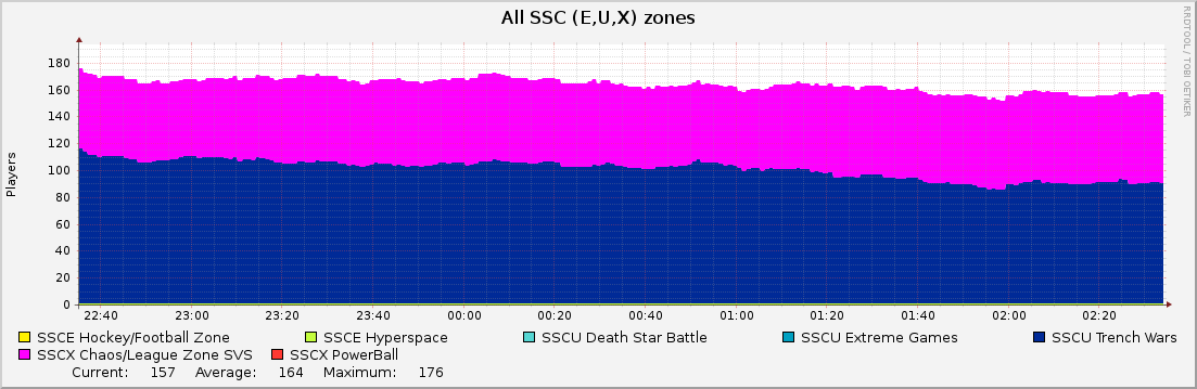 All SSC (E,U,X) zones : Hourly (1 Minute Average)
