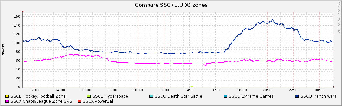 Compare SSC (E,U,X) zones : Daily (5 Minute Average)