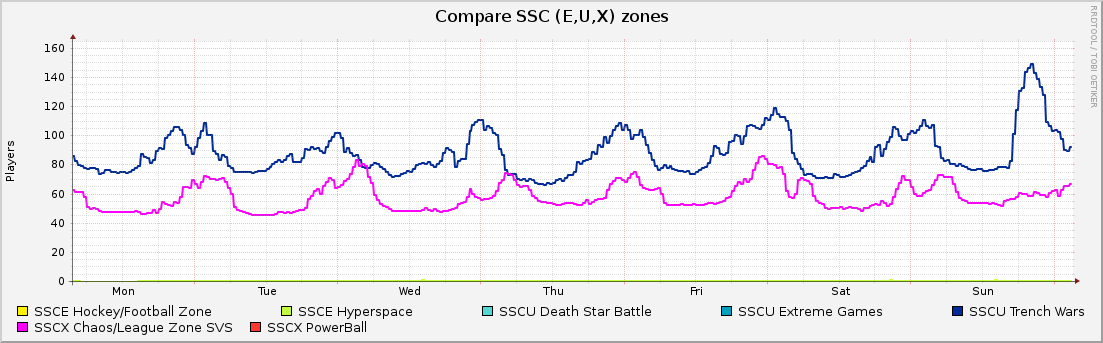 Compare SSC (E,U,X) zones : Weekly (30 Minute Average)