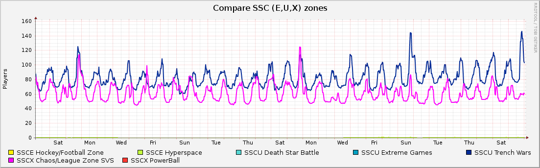 Compare SSC (E,U,X) zones : Monthly (1 Hour Average)