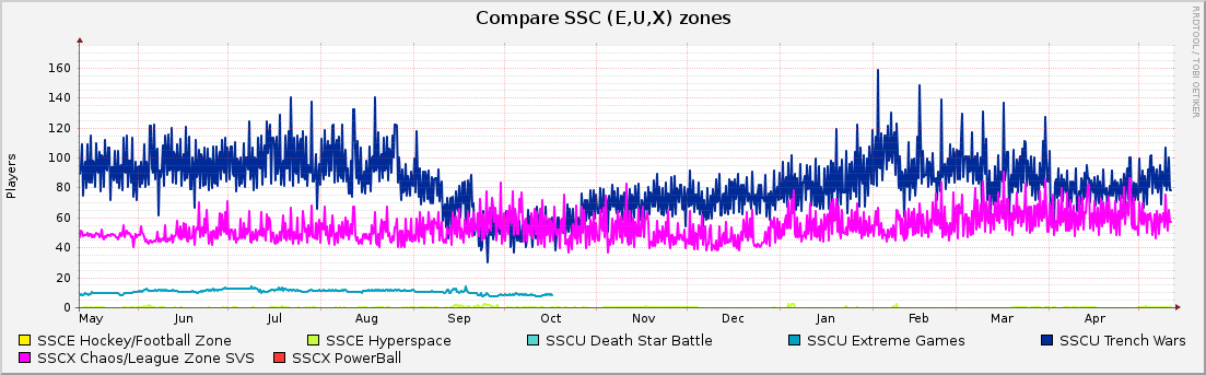 Compare SSC (E,U,X) zones : Yearly (1 Hour Average)