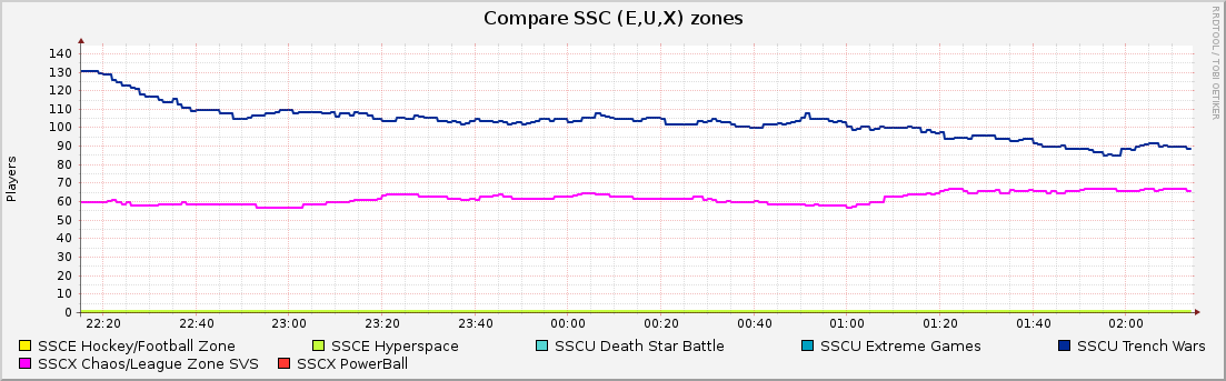 Compare SSC (E,U,X) zones : Hourly (1 Minute Average)