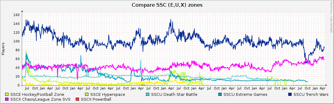Compare SSC (E,U,X) zones : 10 Years (1 Hour Average)