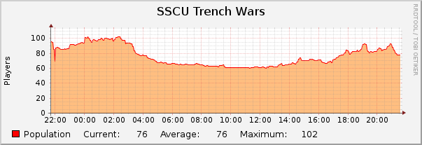 SSCU Trench Wars : Daily (5 Minute Average)