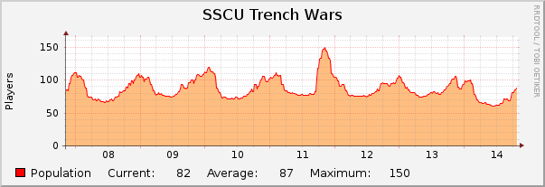 SSCU Trench Wars : Weekly (30 Minute Average)