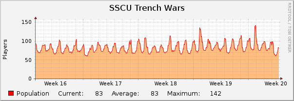 SSCU Trench Wars : Monthly (1 Hour Average)