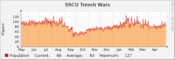 SSCU Trench Wars : Yearly (1 Hour Average)