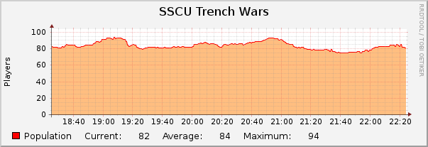 SSCU Trench Wars : Hourly (1 Minute Average)