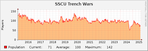 SSCU Trench Wars : 10 Years (1 Hour Average)