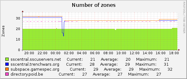 Number of zones : Daily (5 Minute Average)