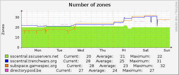 Number of zones : Weekly (30 Minute Average)