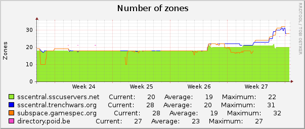 Number of zones : Monthly (1 Hour Average)