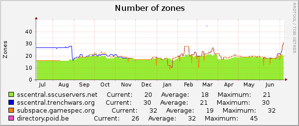 Number of zones : Yearly (1 Hour Average)