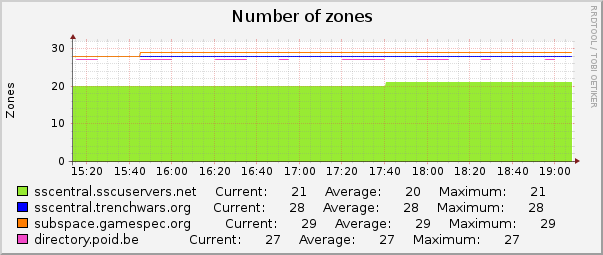 Number of zones : Hourly (1 Minute Average)
