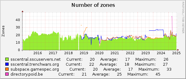 Number of zones : 10 Years (1 Hour Average)