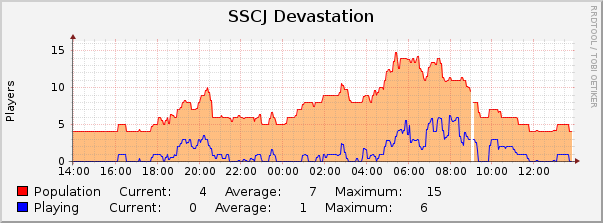 SSCJ Devastation : Daily (5 Minute Average)